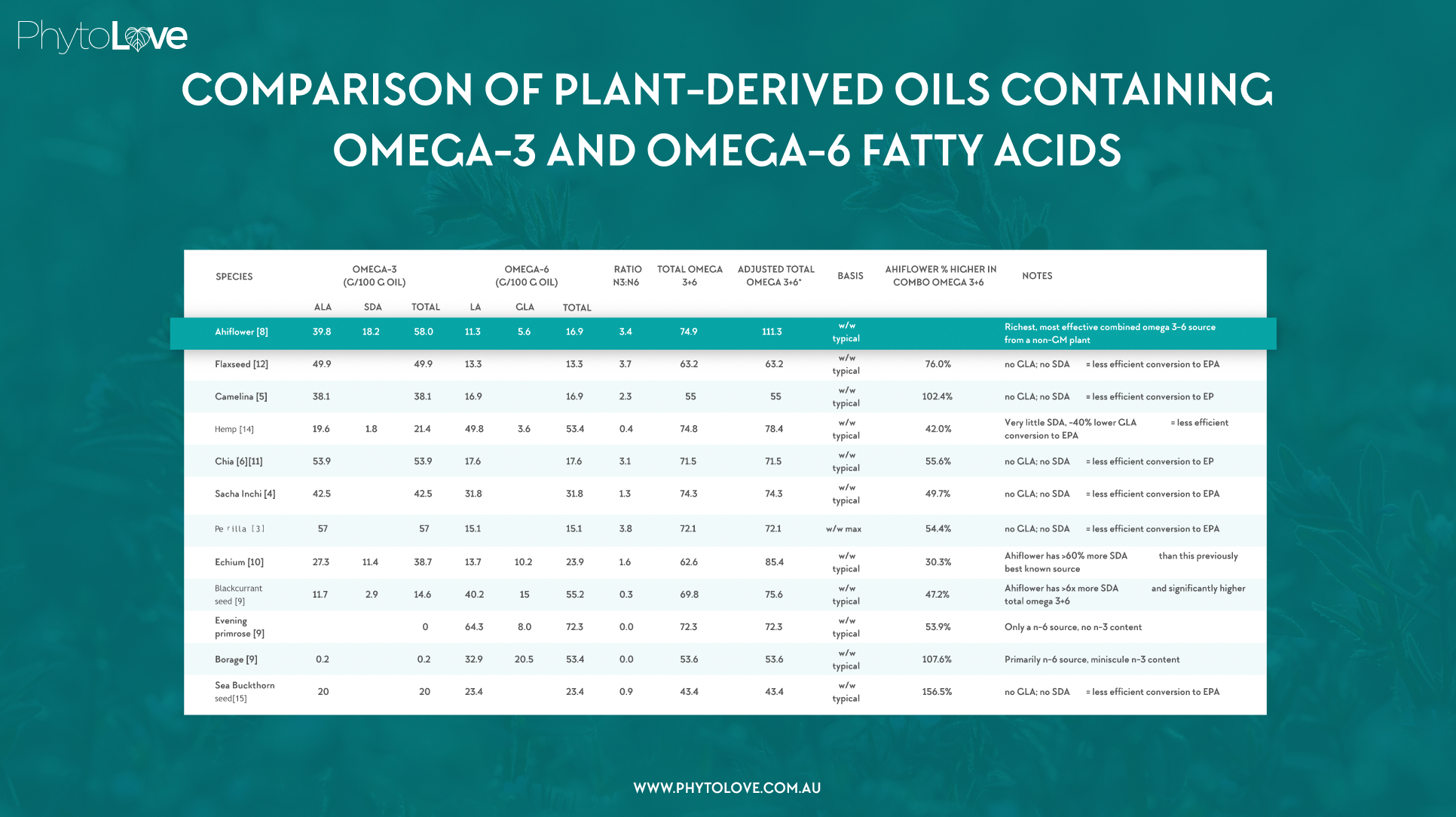 PhytoLove - Ahiflower Oil (90 caps)